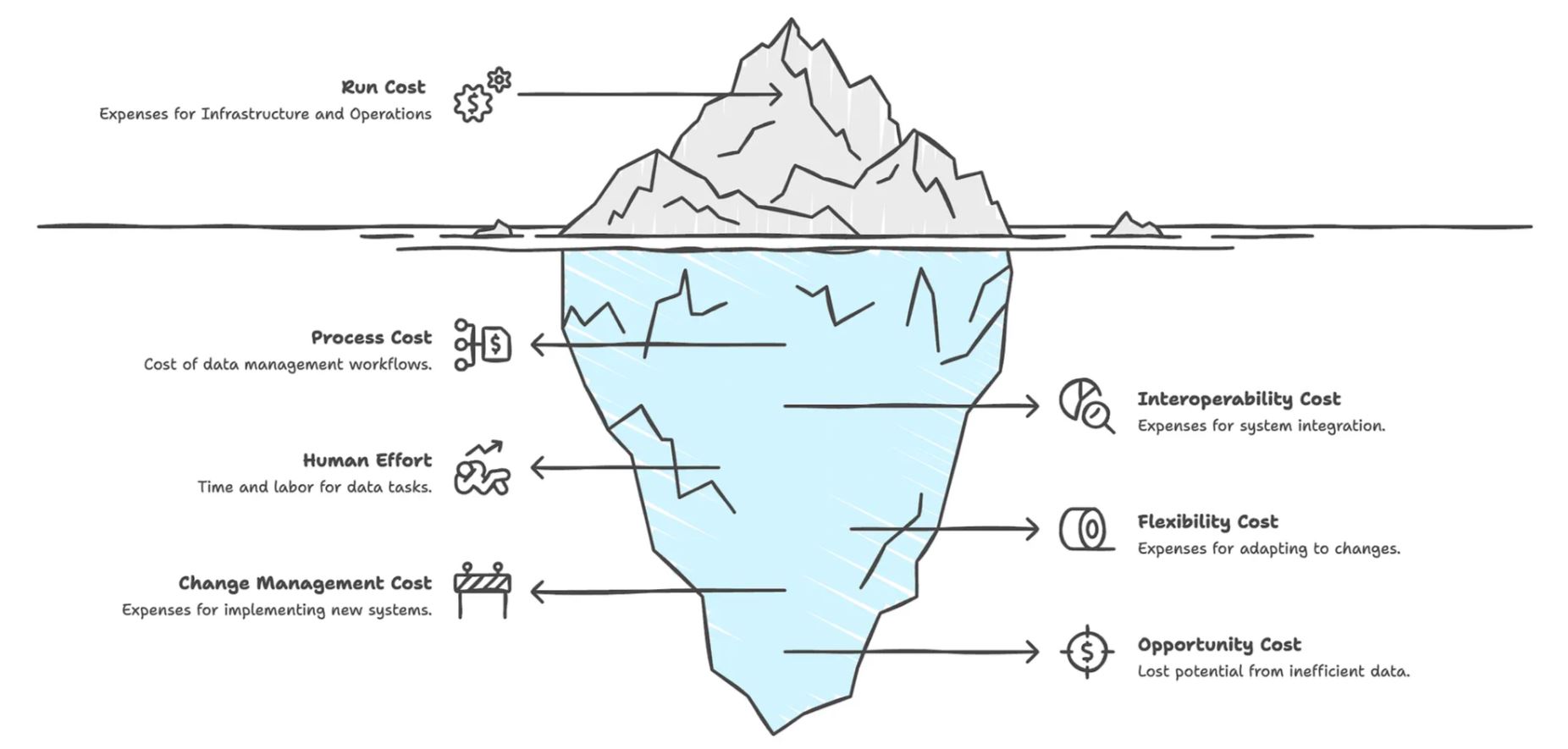 The Most Expensive Mistake in Data Architecture? Confusing Run Cost with Total Cost of Ownership(TCO)