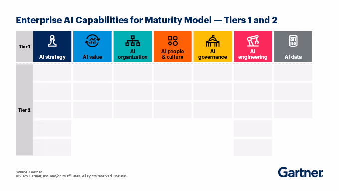 the image shows Gartner’s representation of enterprise AI capabilities for maturity model with its tier 1 and tier 2