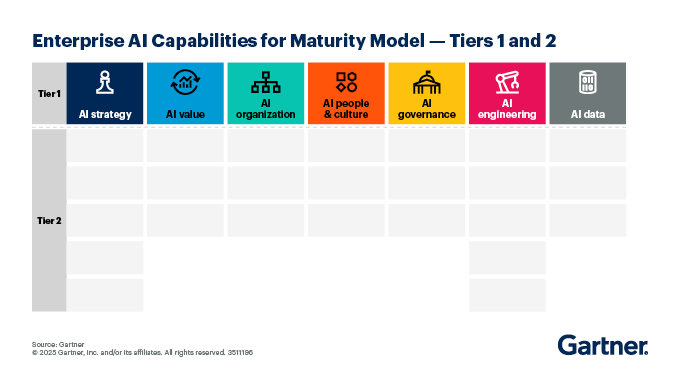 the image shows Gartner’s representation of enterprise AI capabilities for maturity model with its tier 1 and tier 2