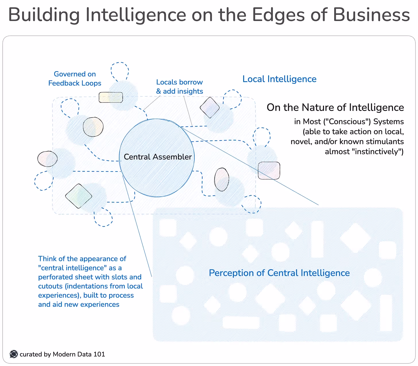 How AI Agents Evolve Into Relevance: Journey from Data to "Flocks" of Agents
