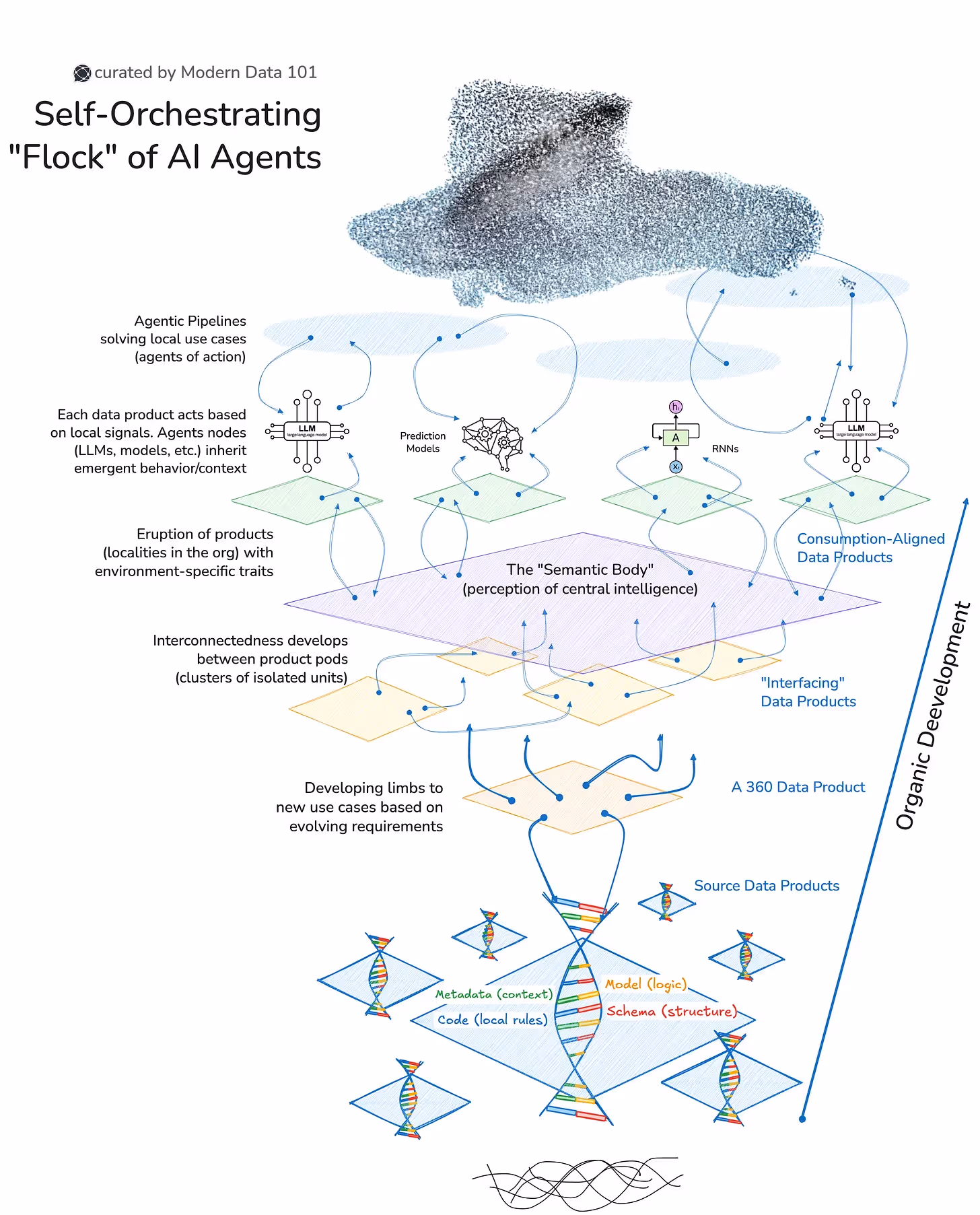 This image shows the self-orchestration capabilities of AI agents and also shows why the bottom-up approach is better