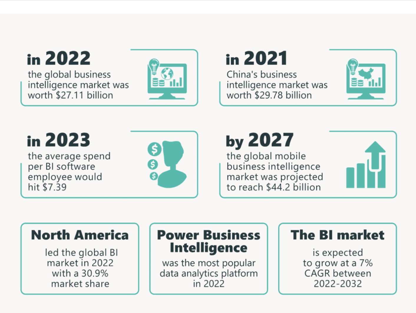 The image shows multiple statistics related to Business Intelligence that paint a picture about the promise this technology holds.