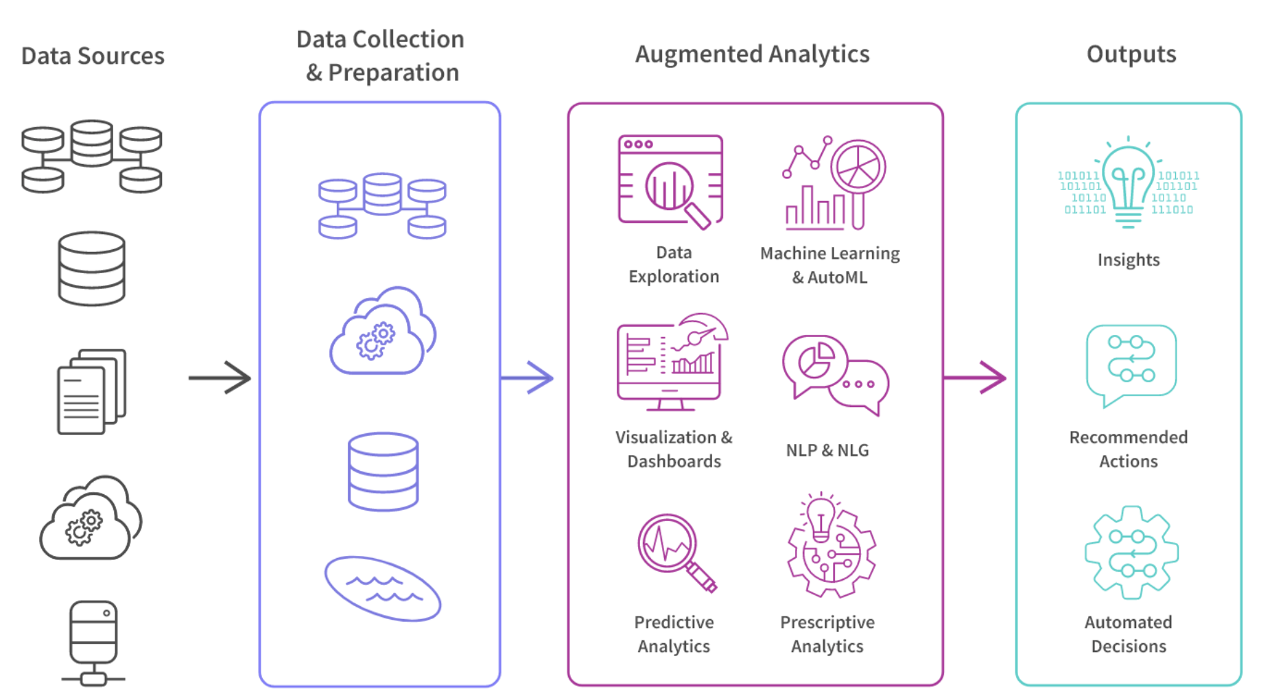 The image shows the augmented analytics process with the workflow steps involved in detail.