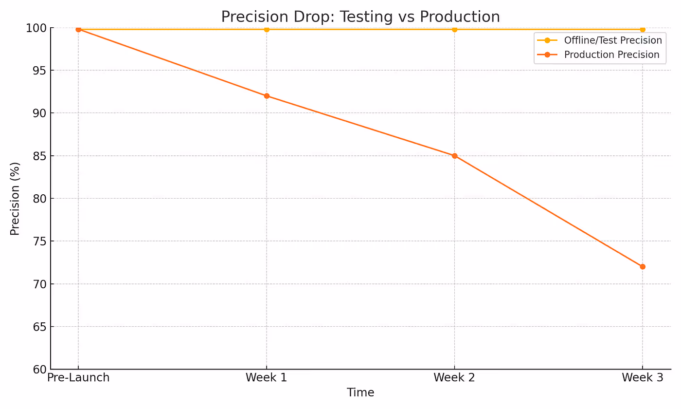 Stop Model Decay: Fuel High-Performing AI with Production-Ready Data Templates