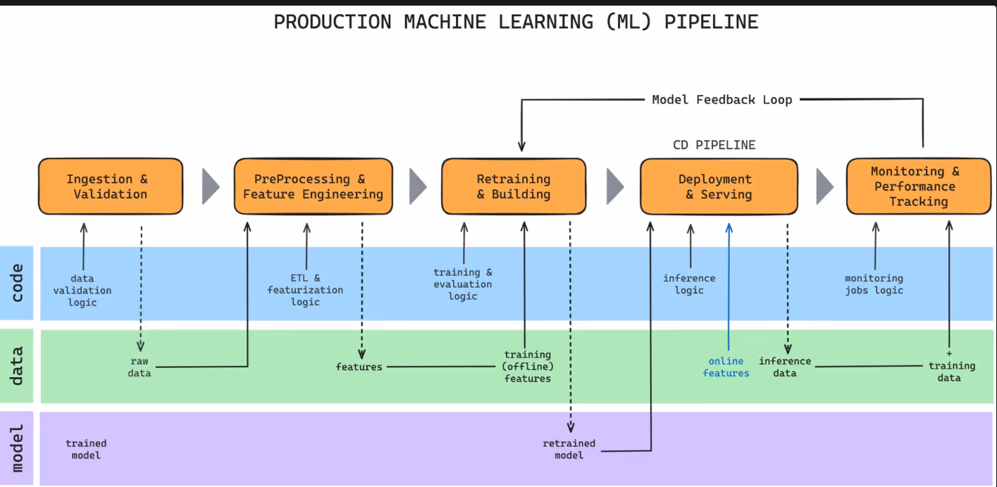 Flowchart outlining a Production Machine Learning Pipeline, detailing stages from Data Ingestion and Feature Engineering to Retraining, Deployment, and Monitoring, emphasizing the continuous flow of data and model updates.