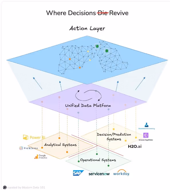 The image illustrates an integrated system where data is connected in siloed sources to action in operational systems