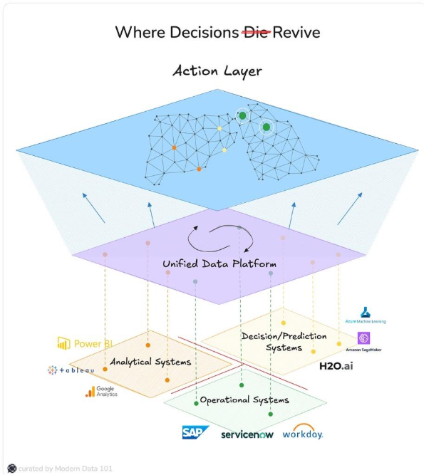 The image illustrates an integrated system where data is connected in siloed sources to action in operational systems