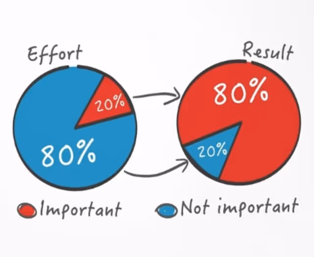 The image shows a simple illustration of the 80-20 Pareto rule 