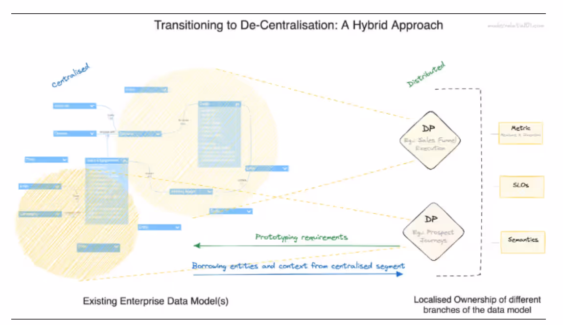 The image shows the shift towards decentralisation by adopting a hybrid approach to data management