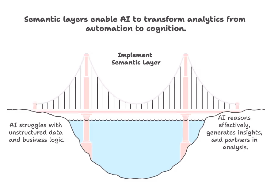 The Semantic Bridge Between AI and Business Logic