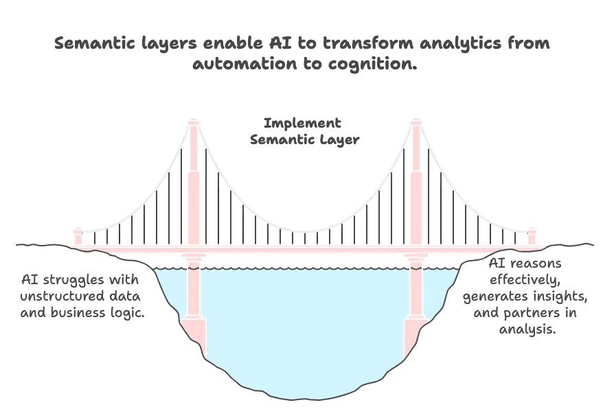 The Semantic Bridge Between AI and Business Logic