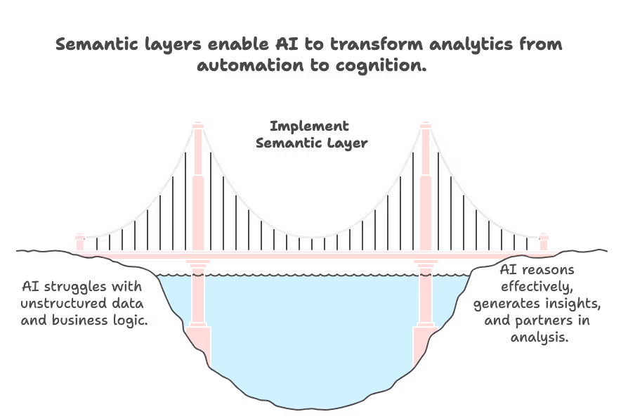 The image illustrates how semantic layers empower AI to elevate the capabilities of analytics into something more than just automation