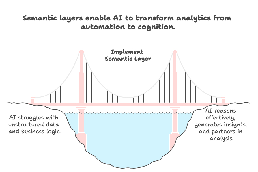 The image illustrates how semantic layers empower AI to elevate the capabilities of analytics into something more than just automation