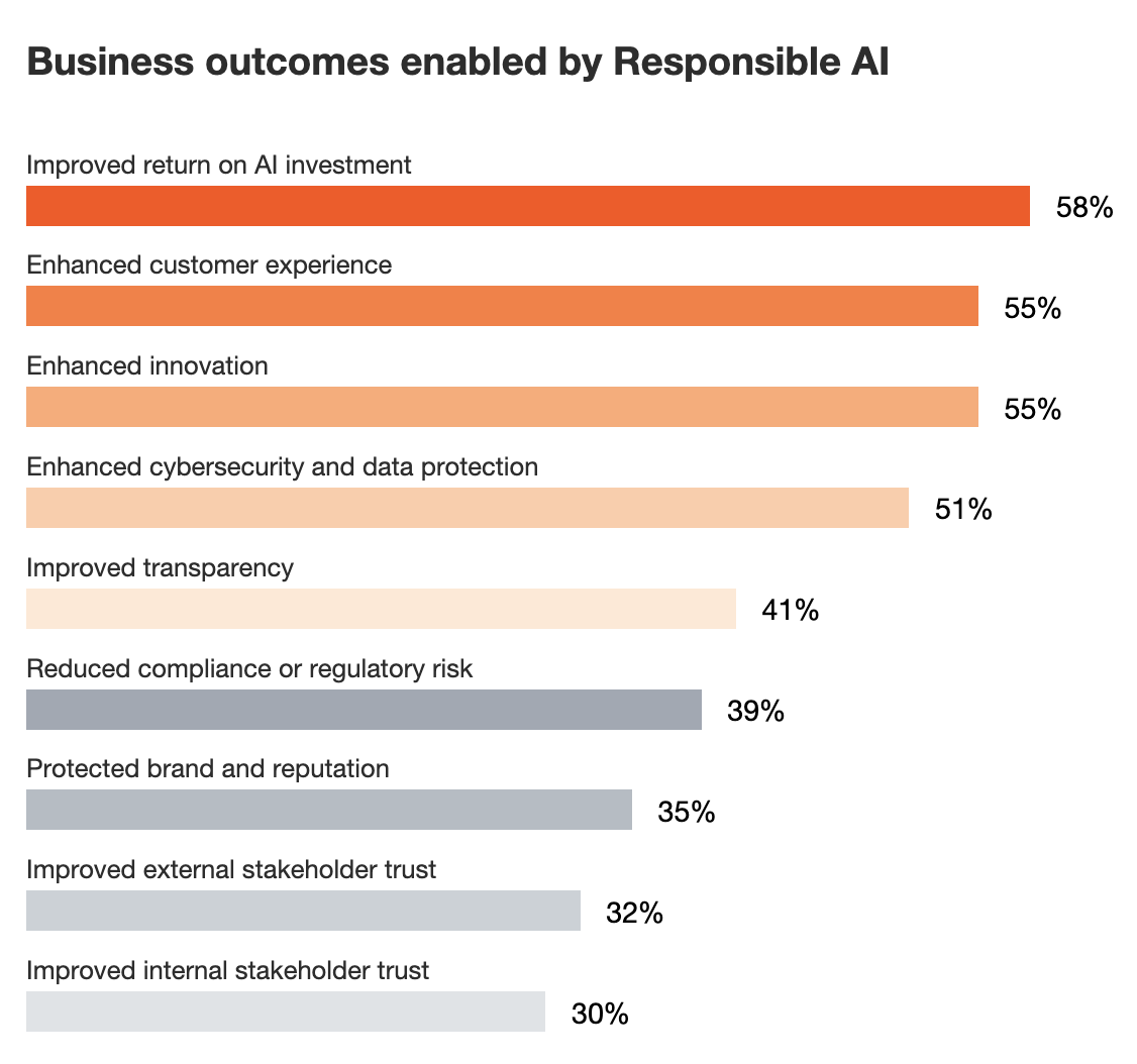 The image shows multiple business outcomes and the percentage-wise numbers of how they are enabled by responsible AI.