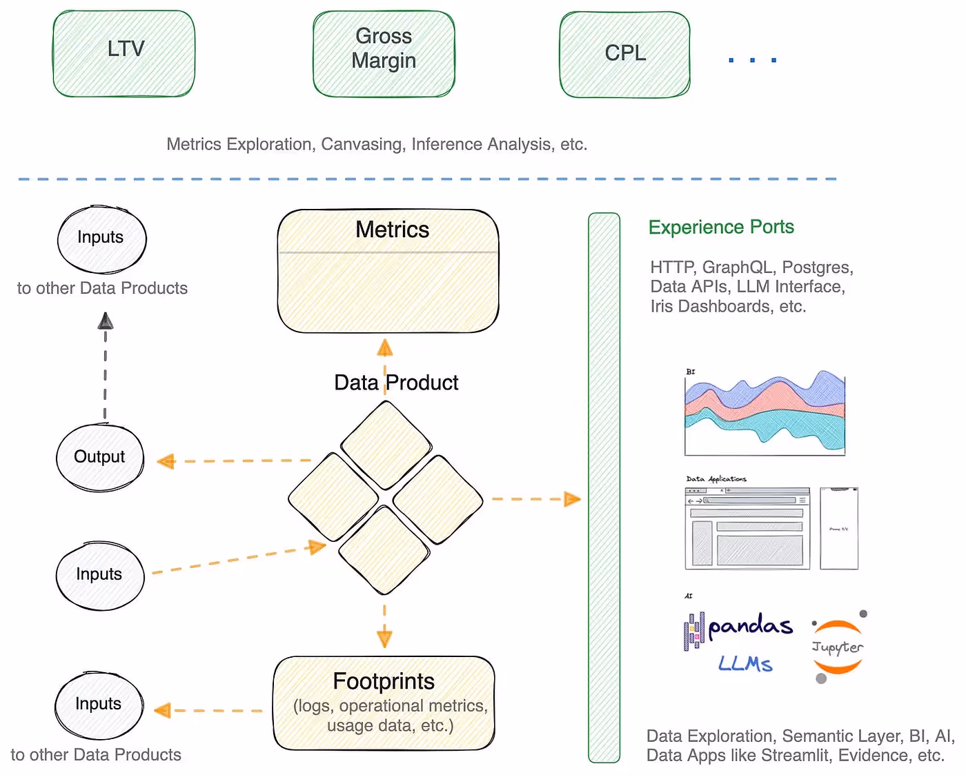 A representation of Lean AI Approach by Data Platform Developers. The recommendation is to build a data product architecture where outcomes are productised and aligned with business outcomes. Data governance is embedded where both input and output ports (experience ports) are contract-driven with respect to data quality, metrics, and PII