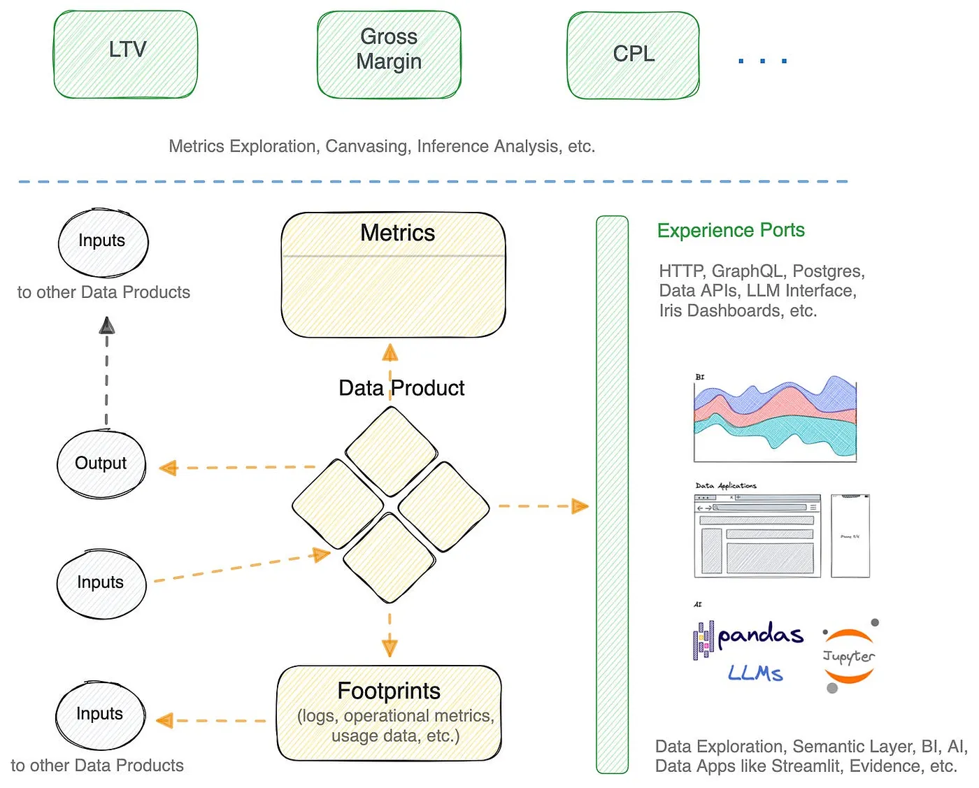 This image shows a flow-based diagram highlighting how data is prepared for AI deployments through a lean approach.