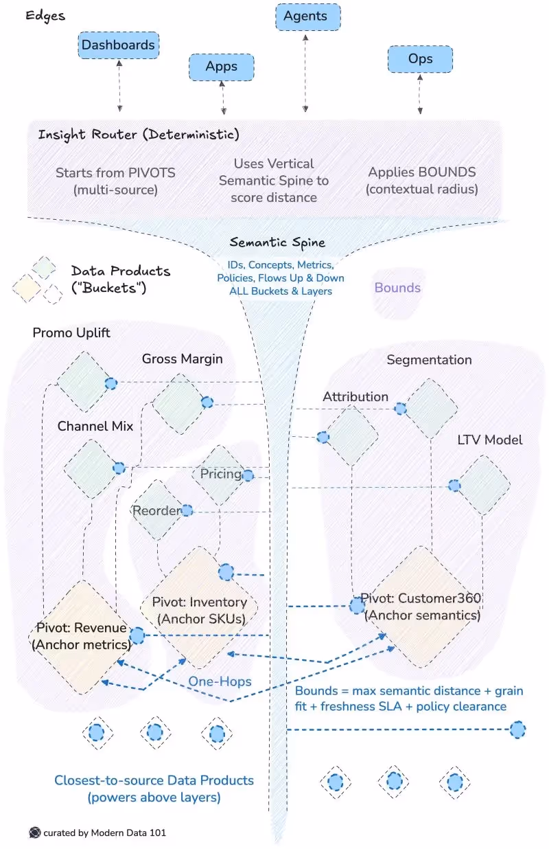 The Foundational Architecture that enables enterprises to run AI Agents and AI Applications at scale. Architecture is inclusive of the semantic spine, composable data products, and semantic insight router that transmits signals into the consumption layer where AI Agents and AI Apps are activated.