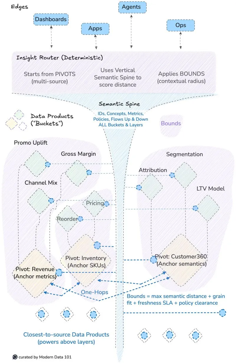 This image depicts the semantic spine, consisting of concepts, metrics, policies, layers, and how data products bind together for a compact ecosystem.