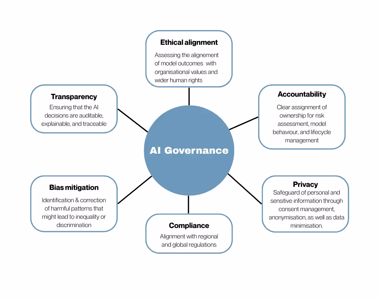 The image highlights and briefly describes the different elements associated with AI governance
