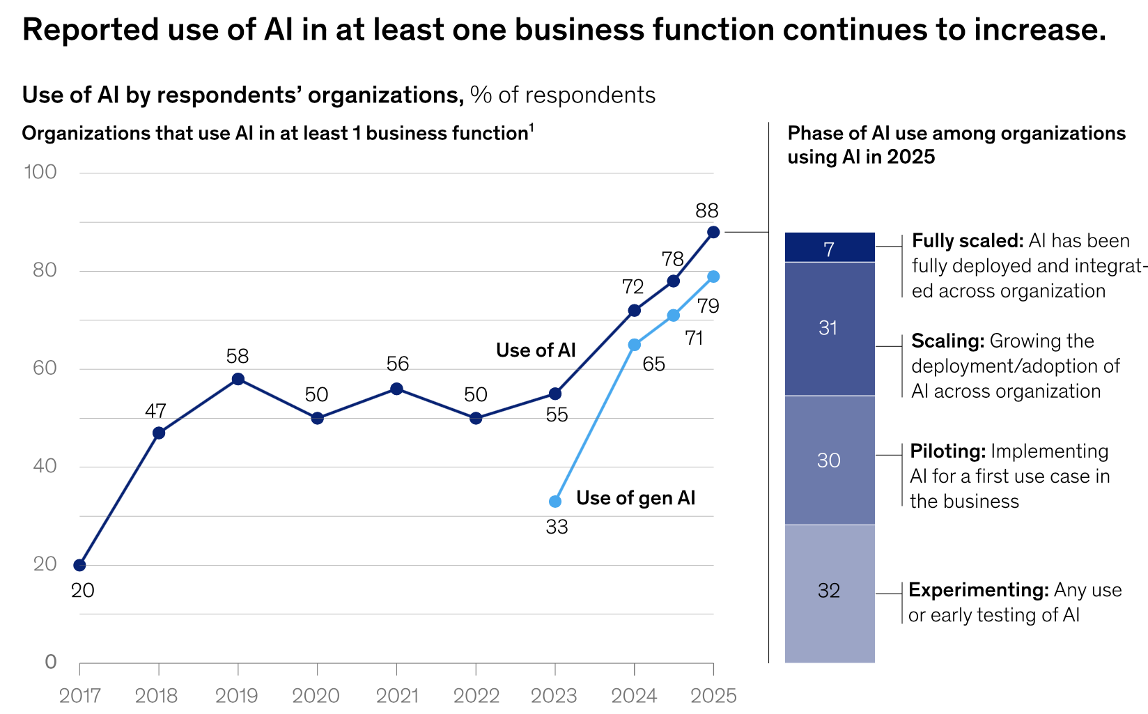 The image shows how AI trends in 2025 are rightly depictive of how the technology is under the phase of rapid adoption in enterprises.