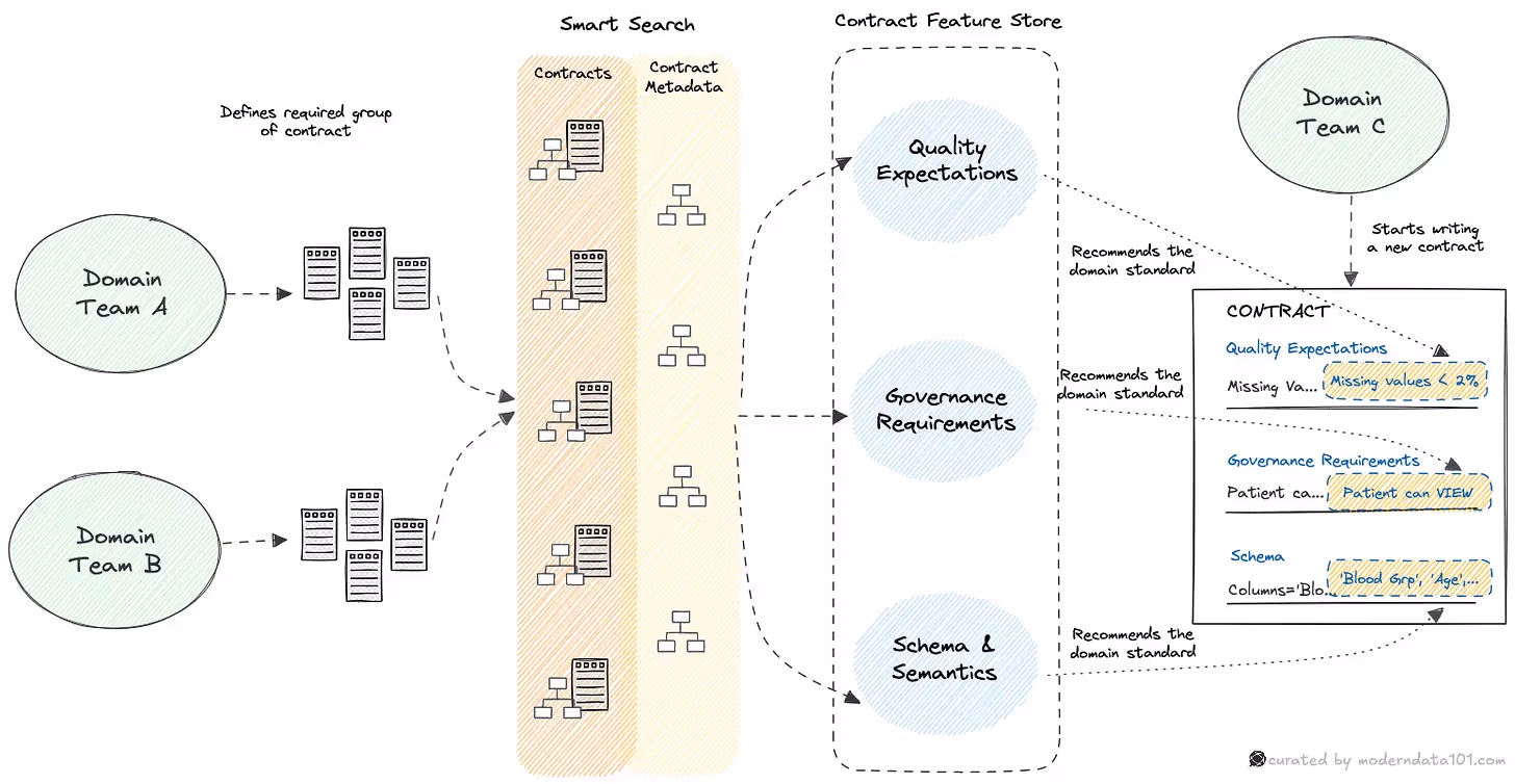 Model as a Data Contract: The Contract-First System Behind Dynamic Semantics