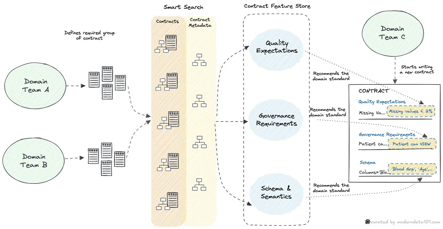 Model as a Data Contract: The Contract-First System Behind Dynamic Semantics