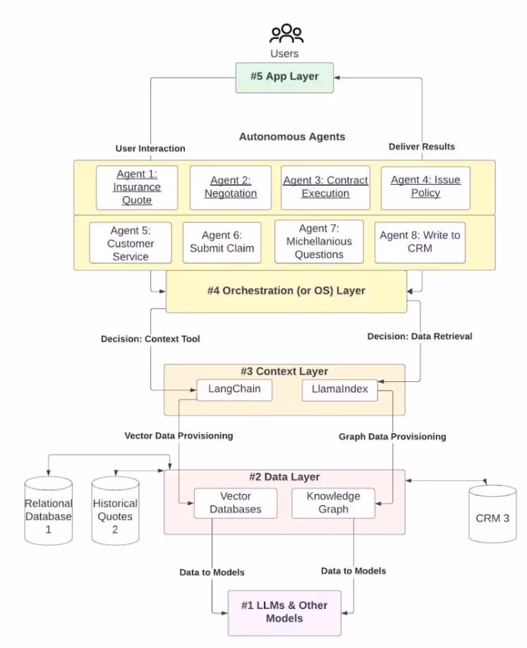 Architectural diagram of a multi-agent system, showing five layers: #1 LLMs & Other Models at the base, feeding into #2 Data Layer (Vector Databases, Knowledge Graph, connecting to historical data), which feeds the #3 Context Layer (LangChain, LlamaIndex). The #4 Orchestration Layer controls the specialised Autonomous Agents (e.g., Insurance Quote, Negotiation, Contract Execution, Write to CRM), which interact with the #5 App Layer and the Users.