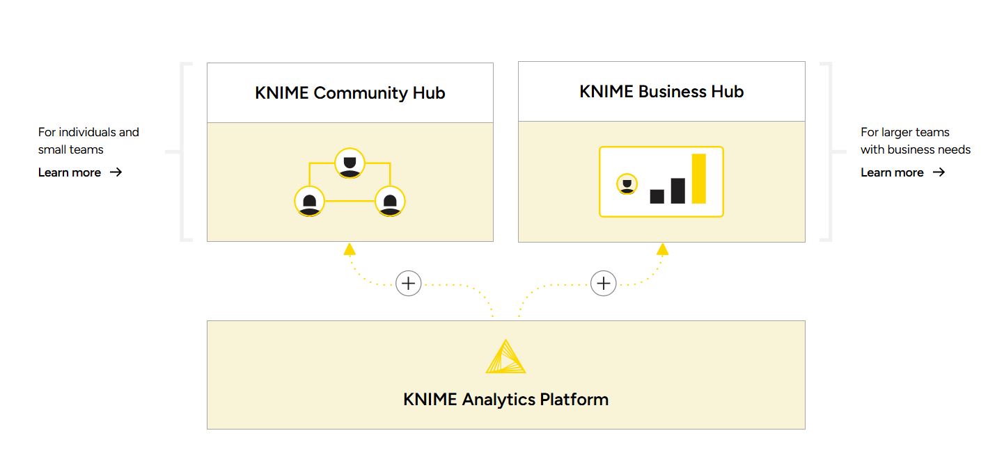 The diagram illustrates the KNIME ecosystem. At the base, the KNIME Analytics Platform is shown with two paths branch up from it: the KNIME Community Hub, and the KNIME Business Hub.
