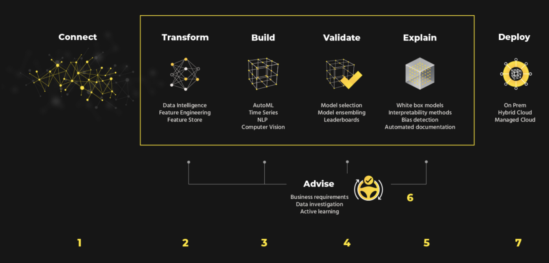The image illustrates the H2O.ai Automated Machine Learning (AutoML) platform. The platform's focus is on helping users rapidly build, test, and explain highly accurate models using built-in Machine Learning Interpretability (MLI) features.