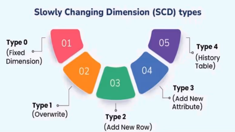 Slowly Changing Dimensions: Types and Uses