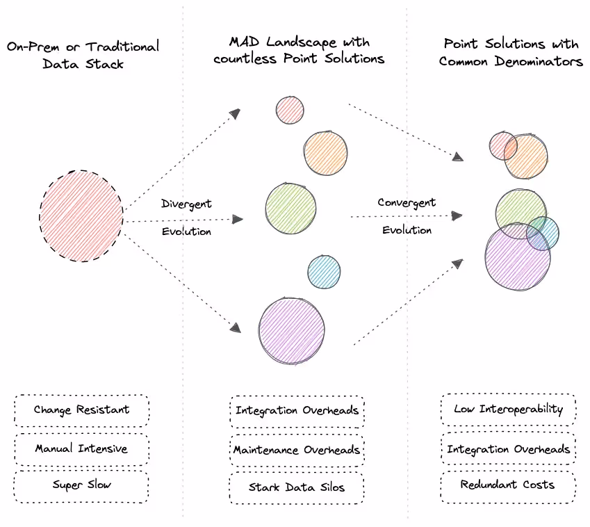 The Modern Data Stack’s Final Act: Consolidation Masquerading as Unification