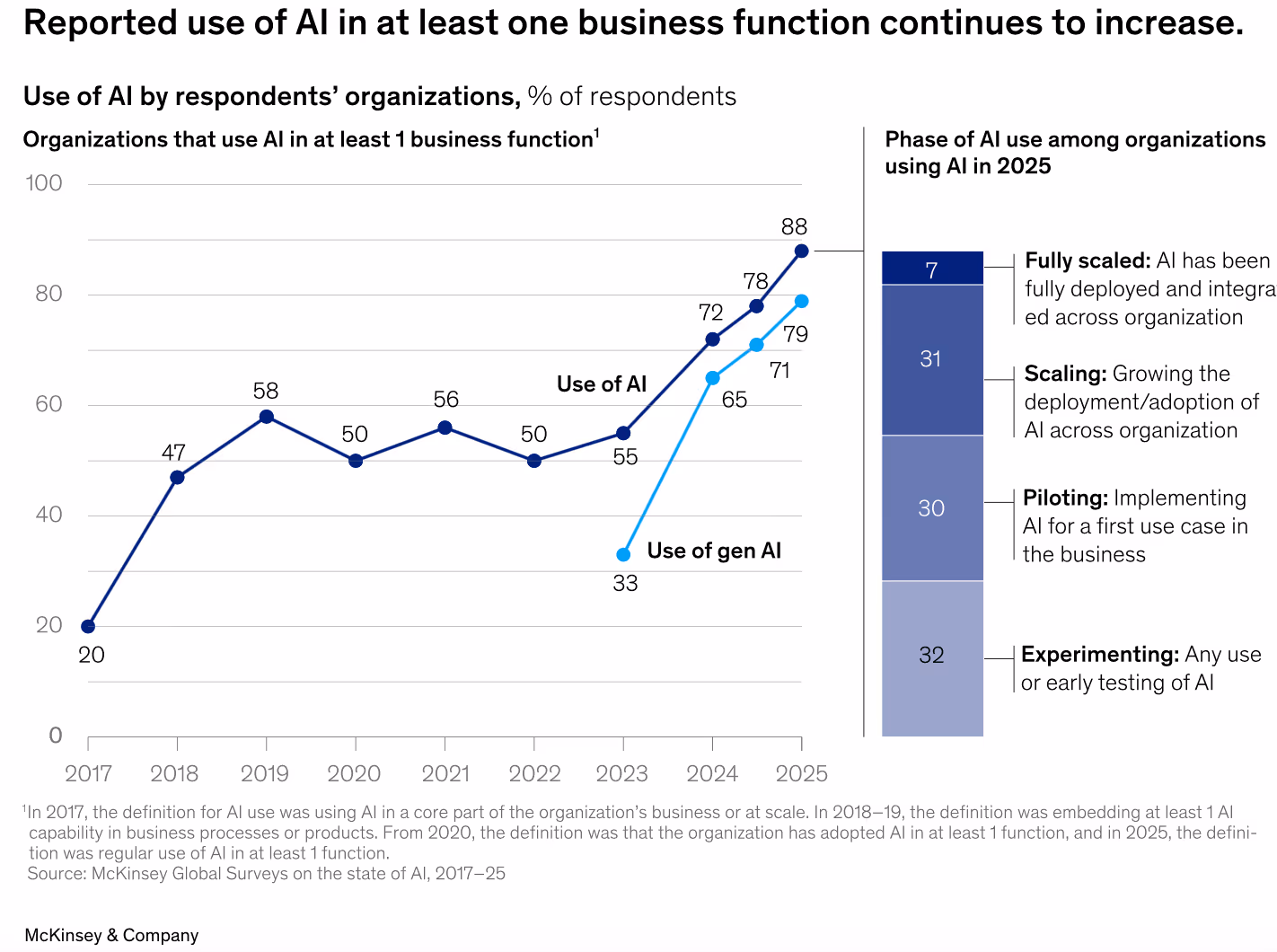 The graph here depicts a report showing the use of AI, where at least one function is increasingly being preferred in organisations.
