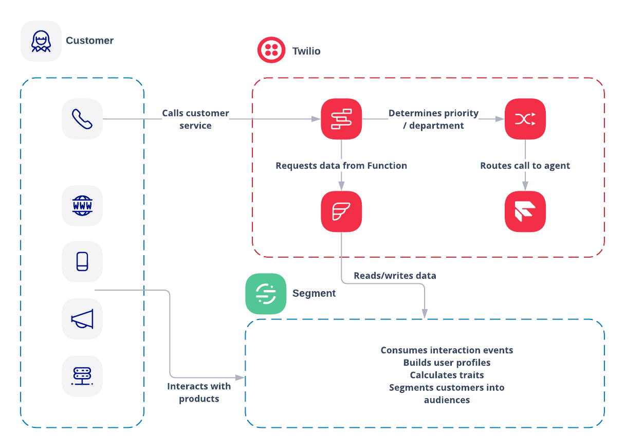A detailed architectural flow diagram of Twilio Segment, showing how customers interact Twilio, and how the request data flows from Twilio to Segment. Interaction data from customer products also flows into Segment.