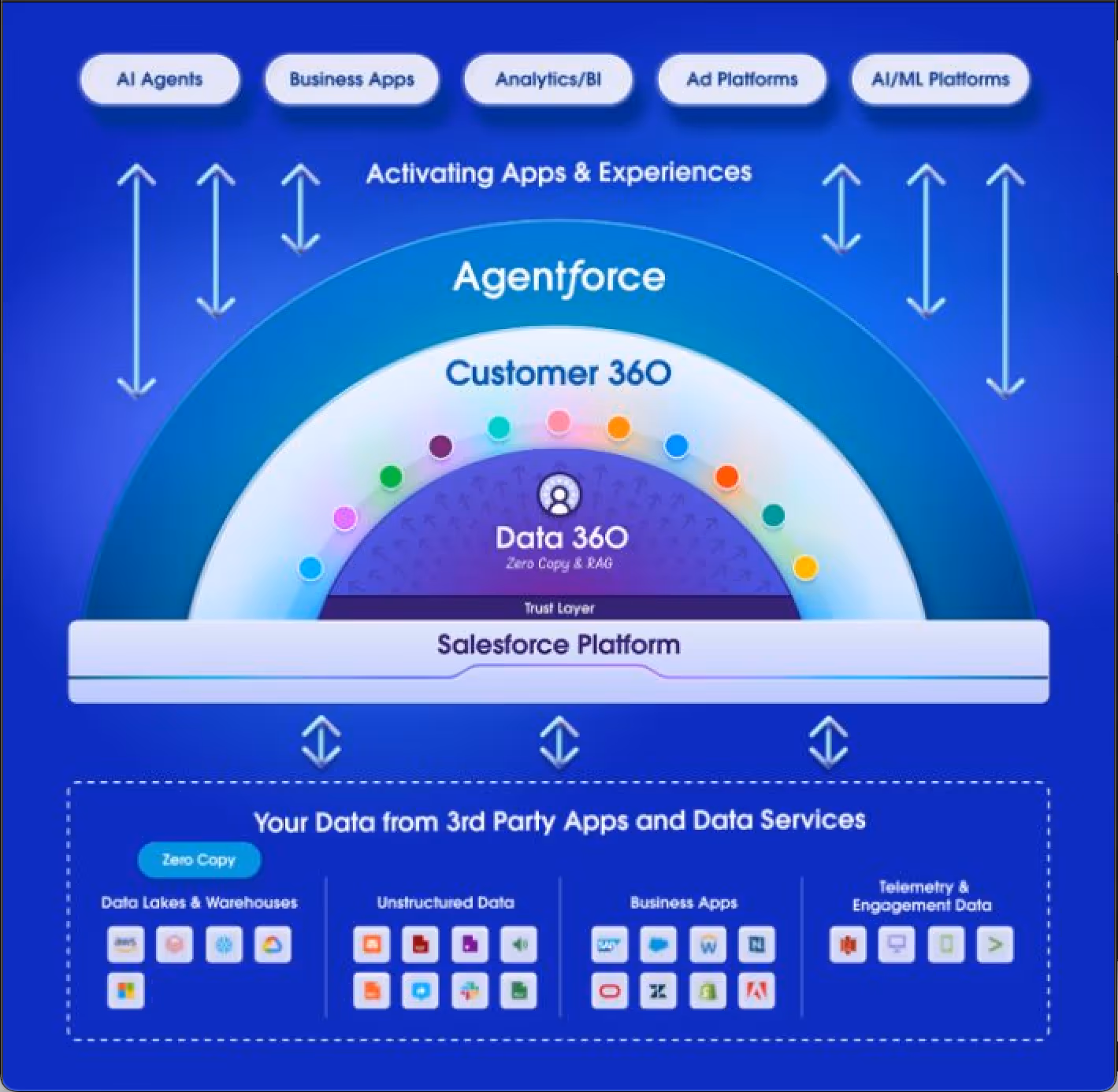 A detailed architectural flow diagram of the Salesforce Data Cloud, illustrating data ingestion from various sources (Data Lakes, Business Apps), consolidation into the Data 360/Customer 360 core via a Trust Layer, and activation by Agentforce to AI Agents and Business Apps.