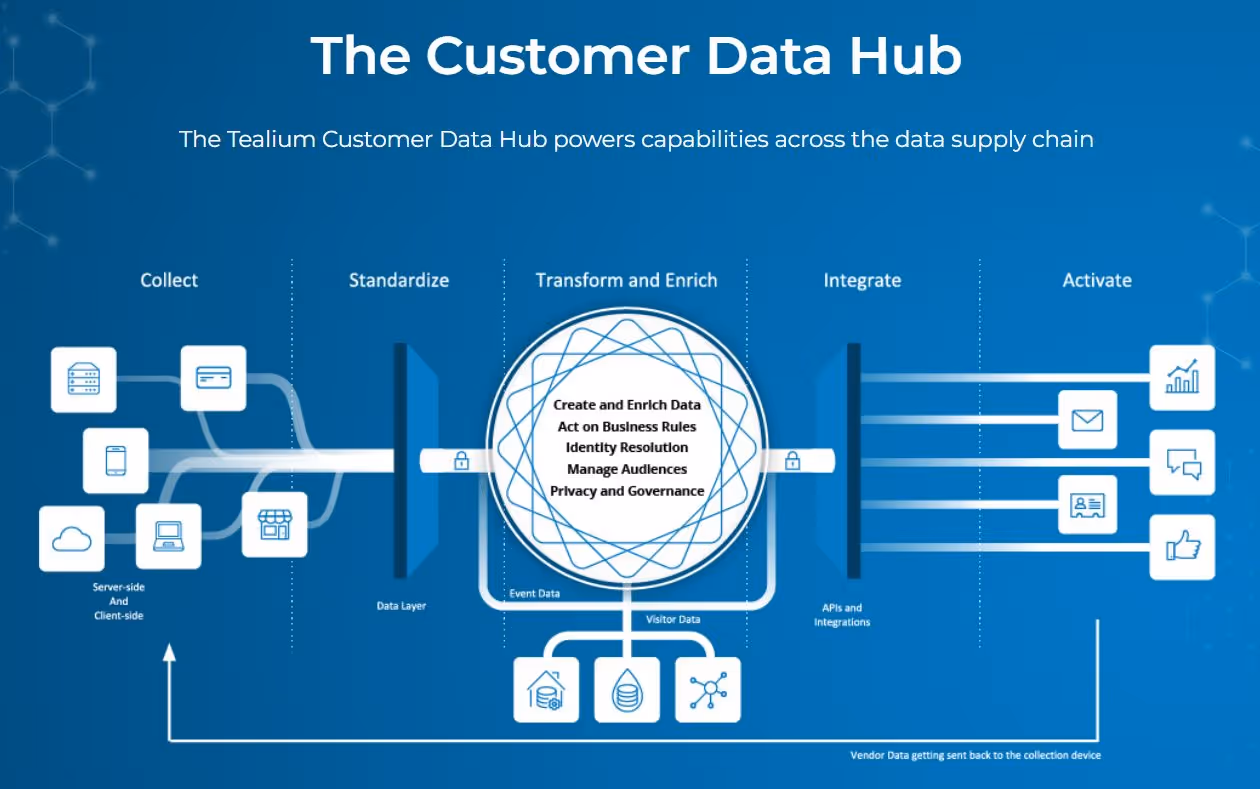 A five-stage flow diagram illustrating the Tealium Customer Data Hub data supply chain: Collect from client/server side, Standardise via a Data Layer, Transform/Enrich with Identity Resolution and Governance, Integrate, and Activate to various downstream channels.