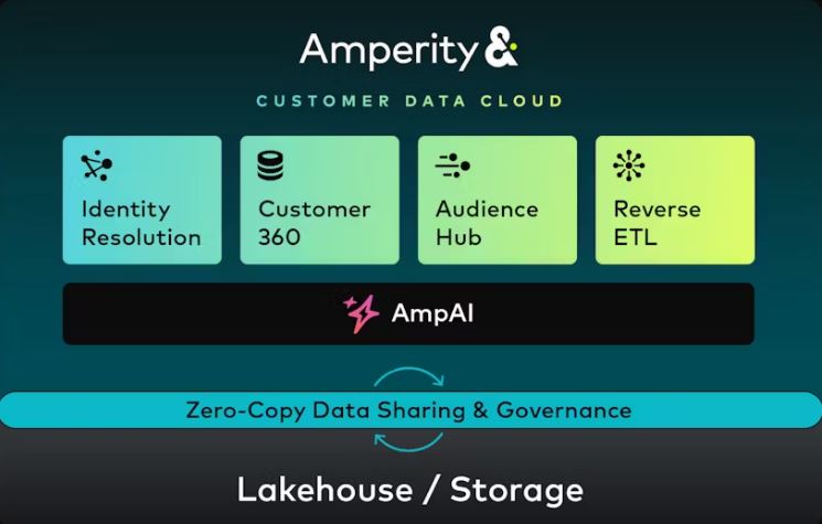 An architectural diagram of the Amperity Customer Data Cloud, highlighting the core components of Identity Resolution, Customer 360, Audience Hub, and Reverse ETL, all underpinned by the AmpAI layer and Zero-Copy Data Sharing on a Lakehouse foundation.