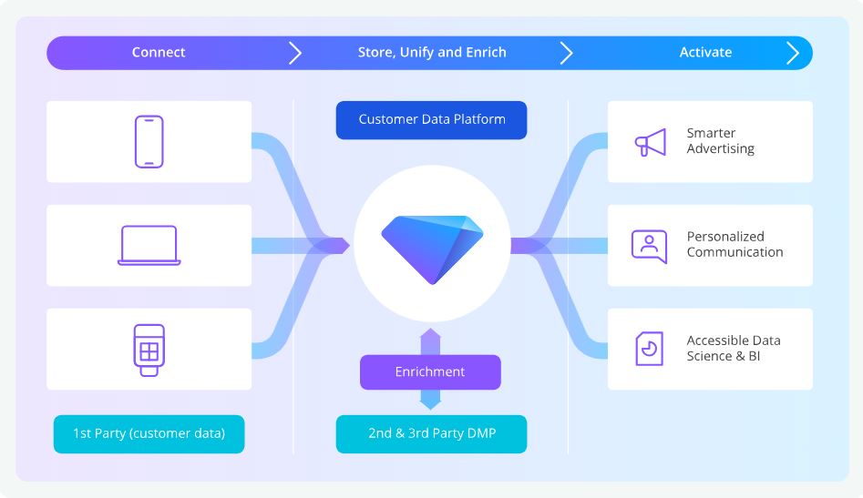 A flow diagram illustrating the Treasure Data CDP process: Connects 1st-party data, Unifies and Enriches with 2nd/3rd-party data, and Activates insights for Smarter Advertising, Personalised Communication, and Accessible Data Science & BI.