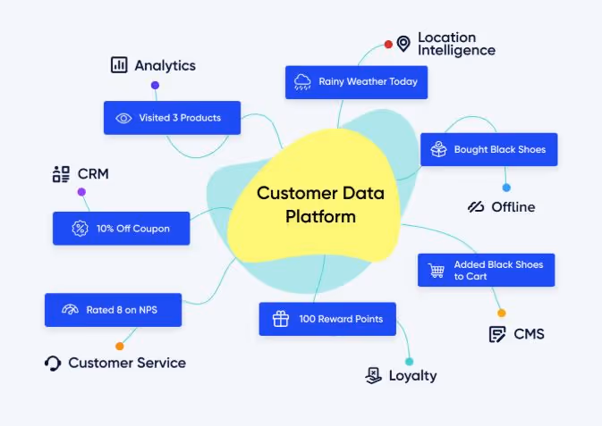 A conceptual map illustrating the Customer Data Platform at the center, unifying diverse inputs like CRM coupons, loyalty points, analytics on product visits, and e-commerce transactions for advanced audience segmentation.