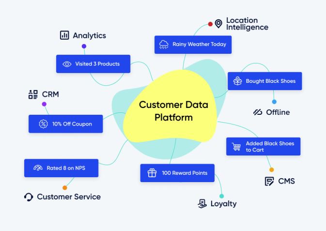 A conceptual map illustrating the Customer Data Platform at the center, unifying diverse inputs like CRM coupons, loyalty points, analytics on product visits, and e-commerce transactions for advanced audience segmentation.