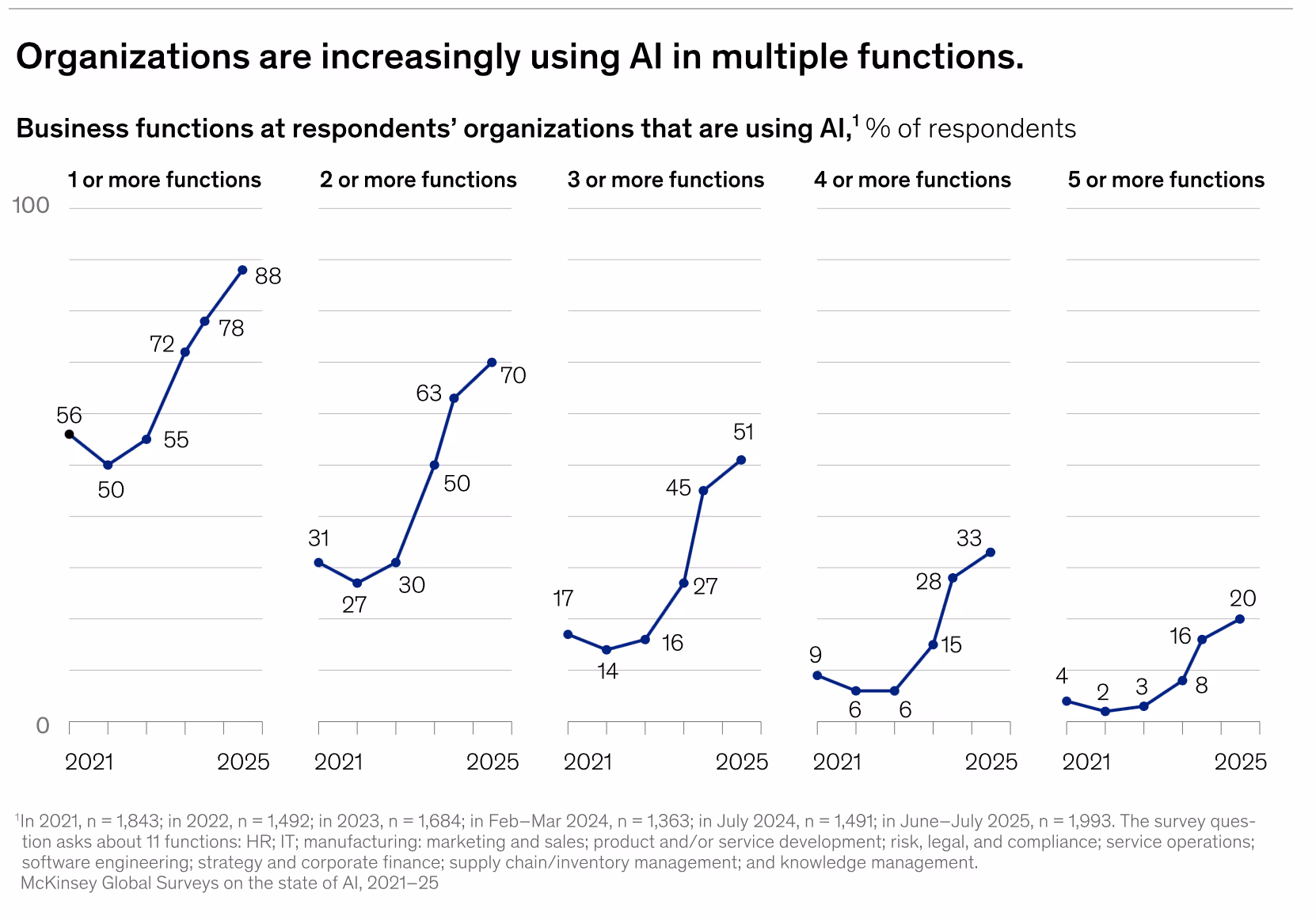 The graph shows the results of a McKinsey report that show the percentage of organisations using AI in multiple business functions. It shows a progressive track of enterprises using it in 1 or more, 2 or more, 3 or more functions and so on.