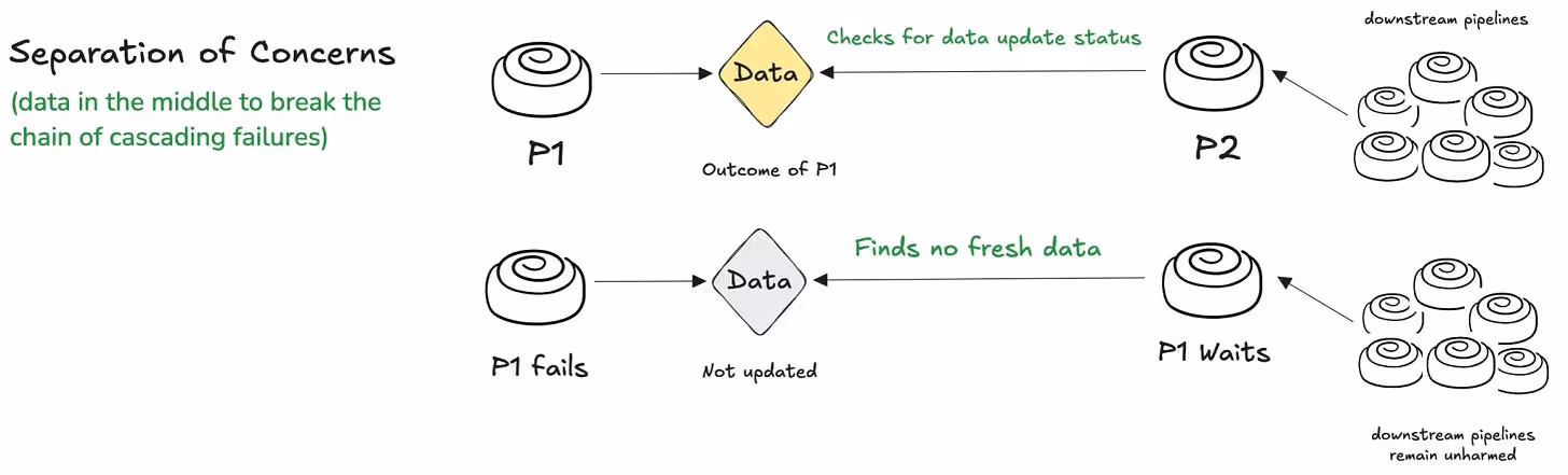 This image shows how concerns, when separated eliminates complete dependency on a single pipeline, where other other upstream pipelines can also supply fresh data to a pipeline 