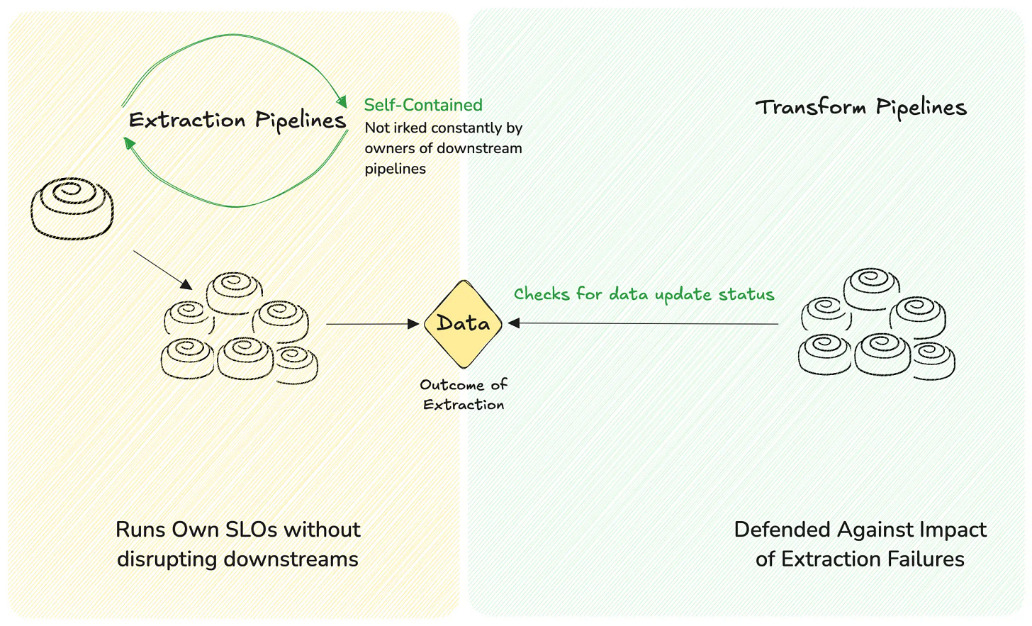 The image illustrates the fundamental perception of the article, where data is placed at the core instead of the processes, which protects both, the extraction as well as transformation pipelines from messing up