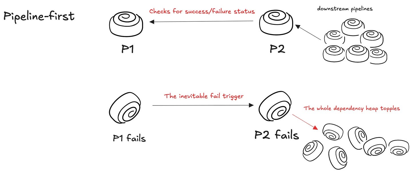The image shows how a pipeline-first approach leads to the inevitable failure of multiple pipelines, once the first pipeline fails