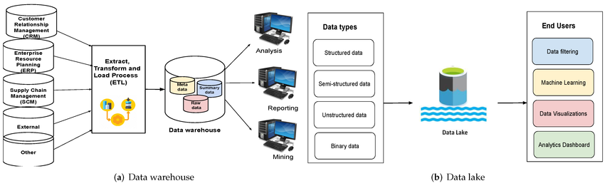 The image shows a fundamental comparison of architecture of a data warehouse and a data lake