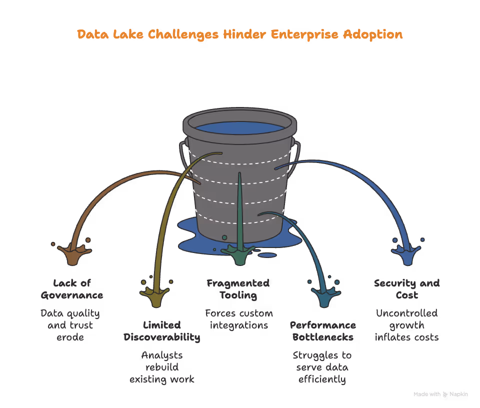 What are The Challenges of Data Lakes? How Data Lakehouses Address Them