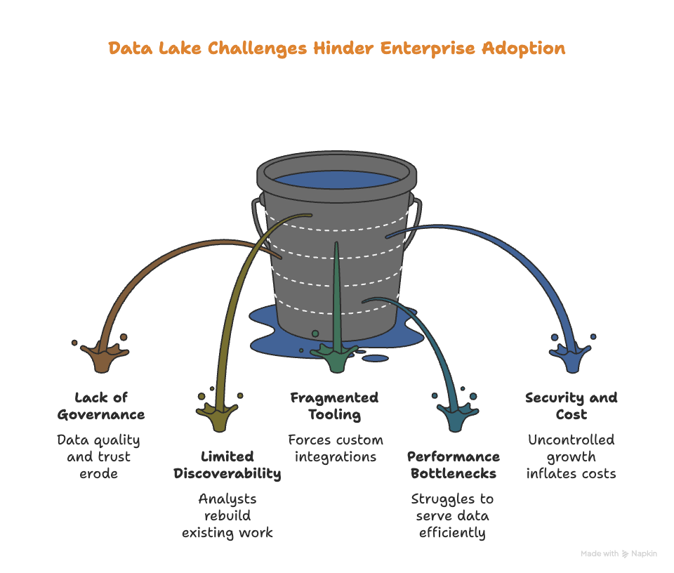 What are The Challenges of Data Lakes? How Data Lakehouses Address Them