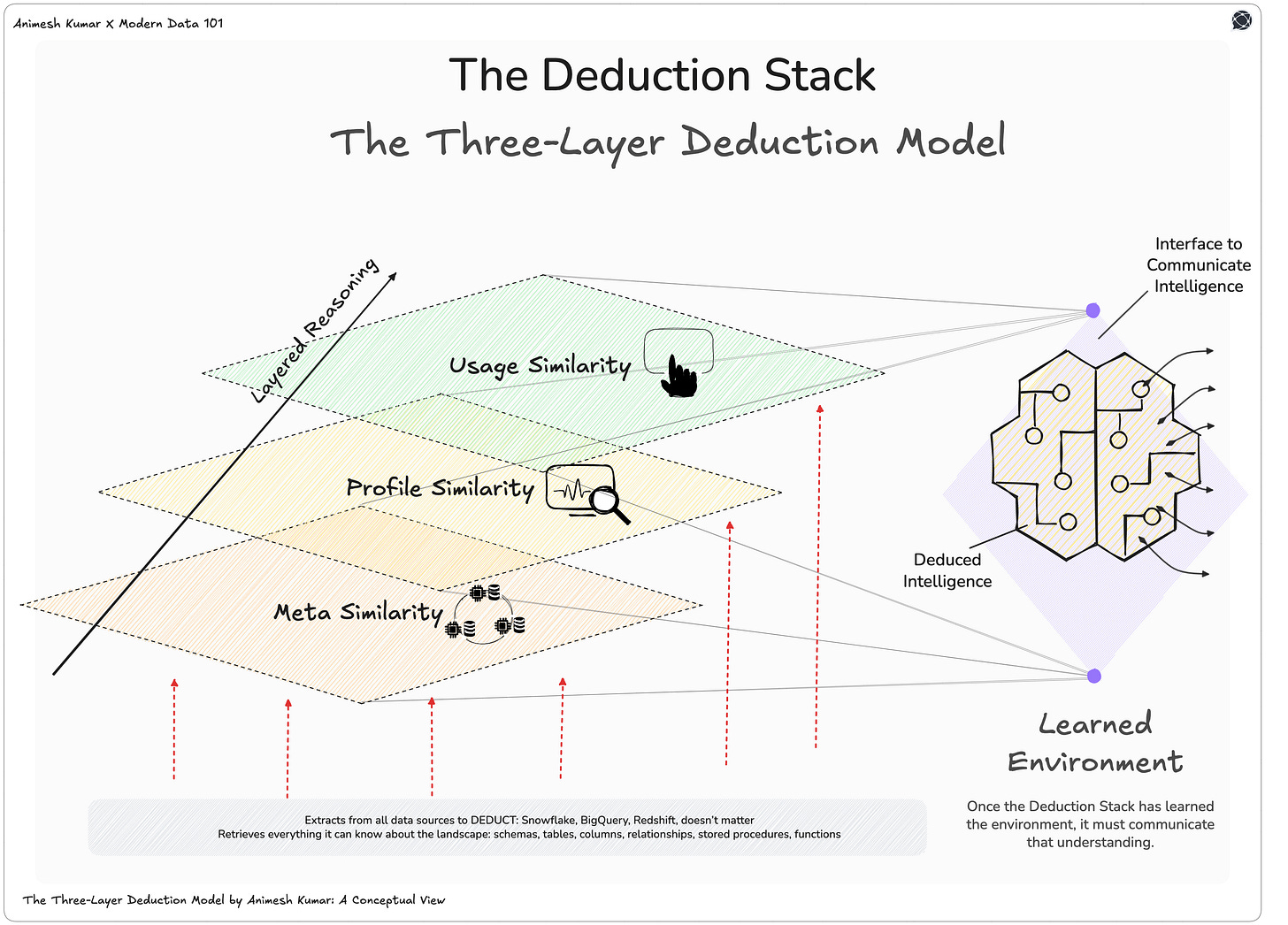 The image describes the three-layer deduction model, that captures relational logic unlike legacy vector models. The measure for similarity too, changes, where closeness across semantics, structure, and behaviour take the front seat
