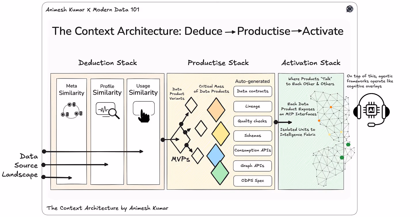The image describes the context architecture paradigm in three simple steps, that include to deduce, productise, and activate, where each step is complemented by a stack encompassing different attributes to bring things into effect