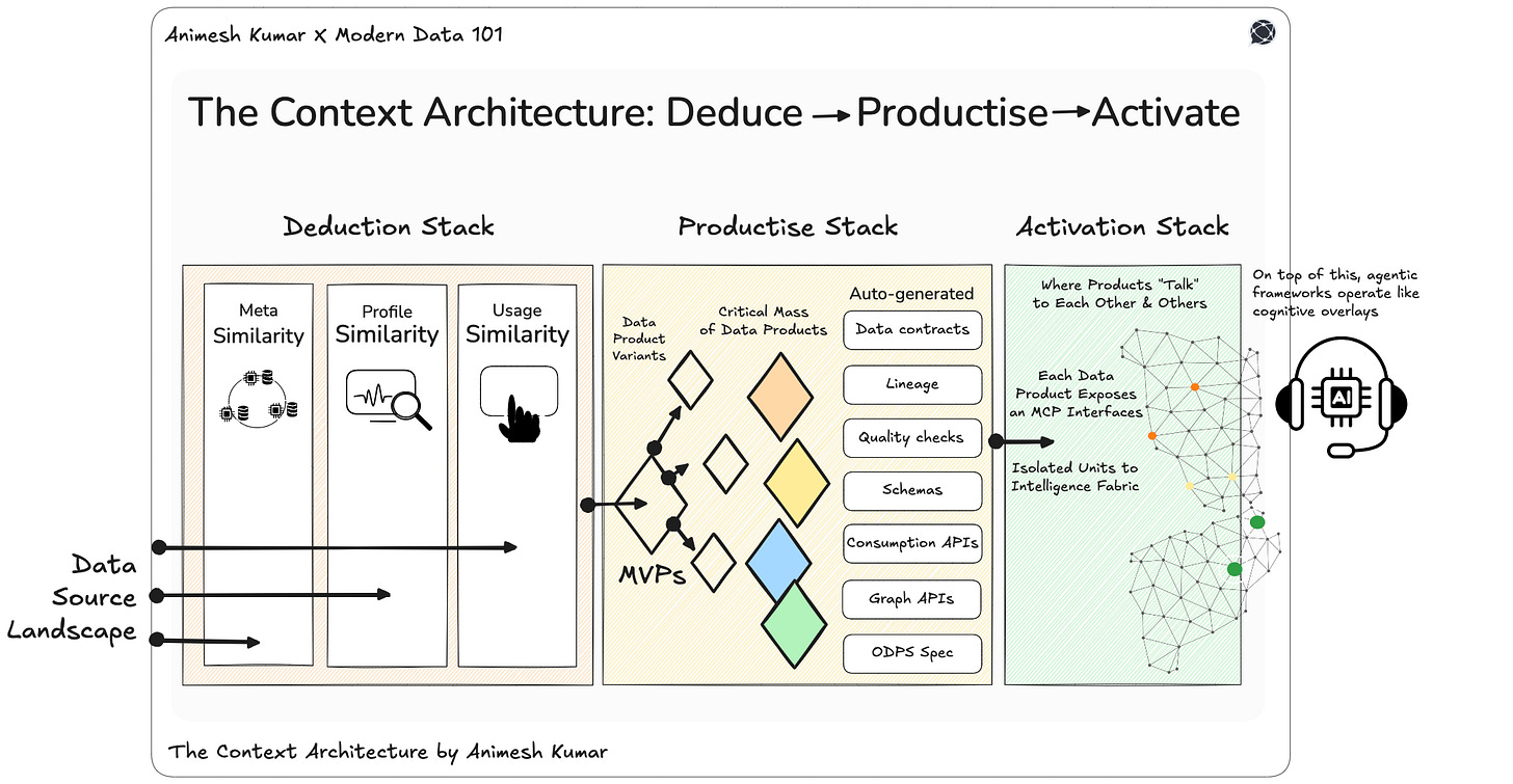 The image describes the context architecture paradigm in three simple steps, that include to deduce, productise, and activate, where each step is complemented by a stack encompassing different attributes to bring things into effect