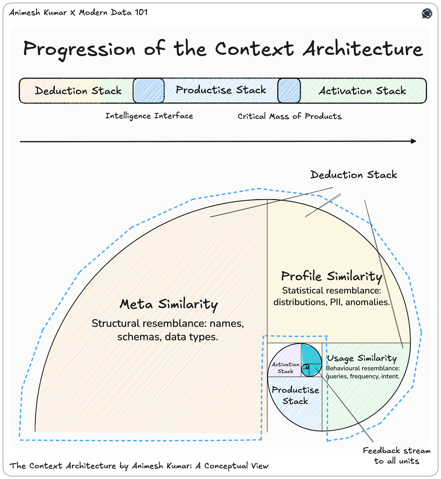The image describes context architecture progression to understanding data. Context is created across various disconnected layers through deduction